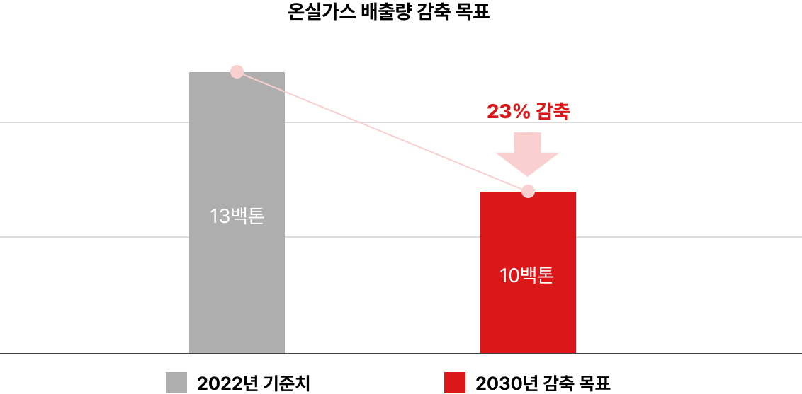 제일종공 환경경영 탄소중립 이미지