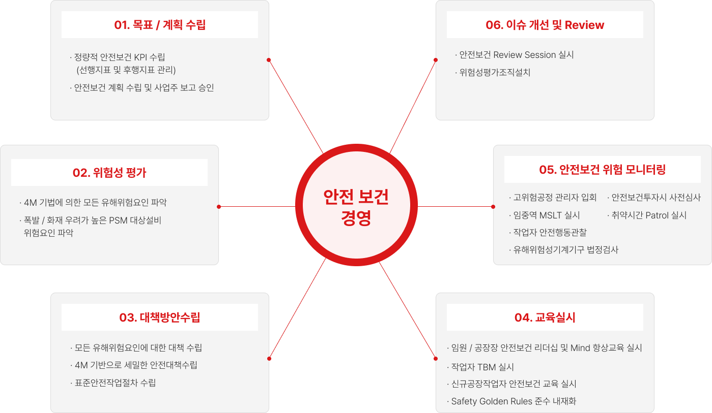 제일이피에스 안전 보건 경영 관리체계 이미지